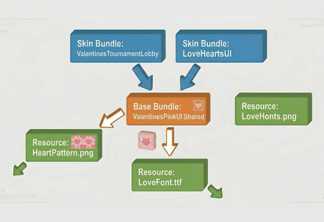 Asset Bundle Dependencies: Building a Hierarchical Asset Management System